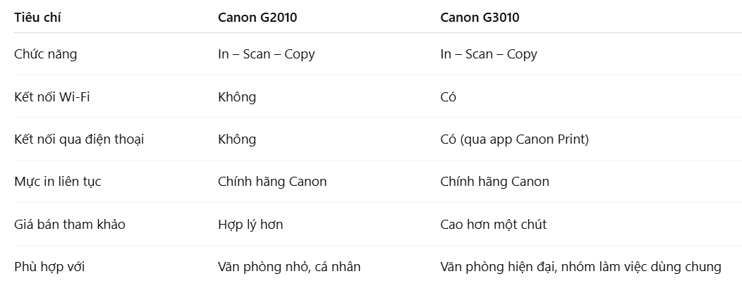 So sánh nhanh: Canon Pixma G2010 vs G3010
